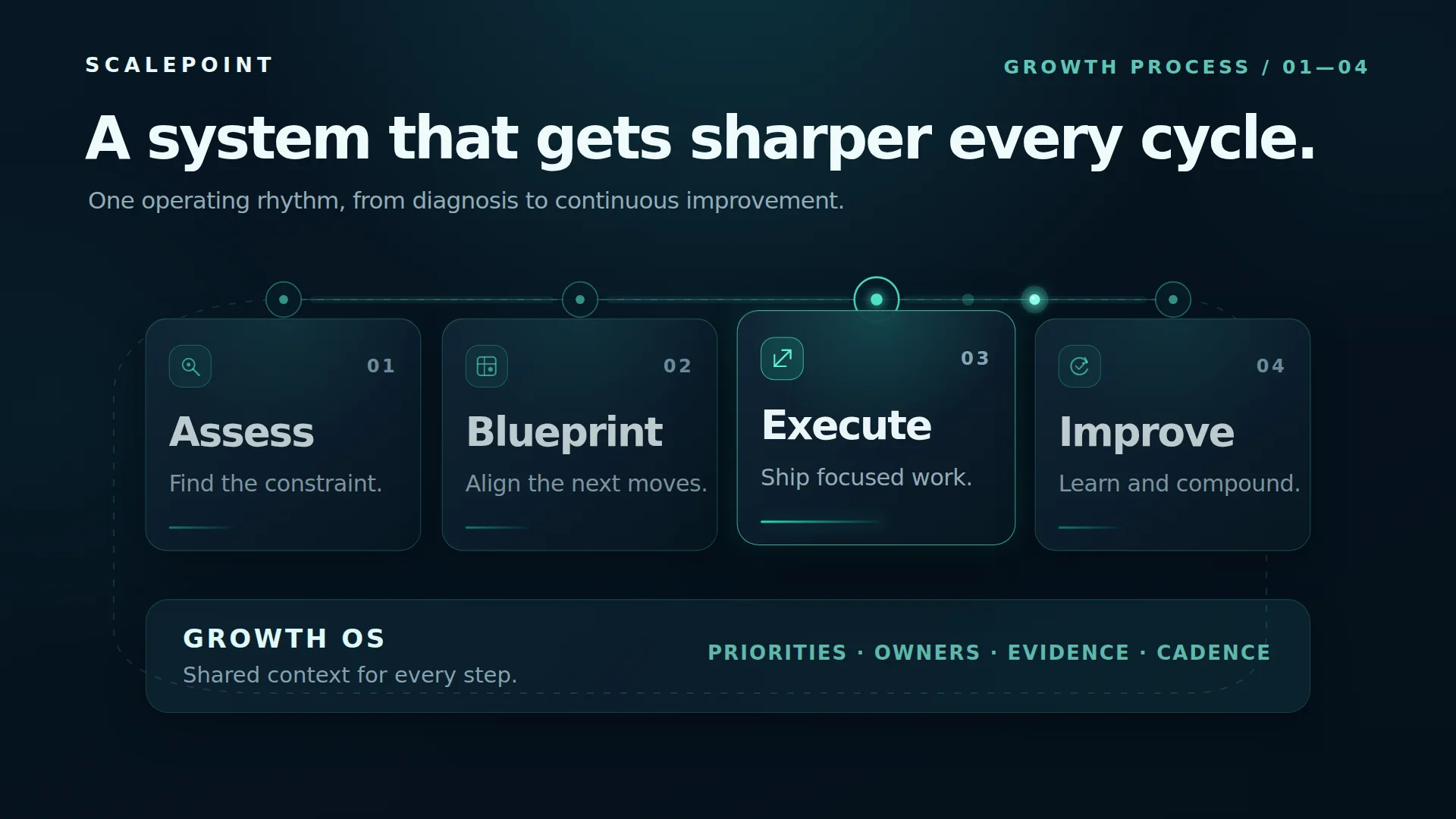 ScalePoint Growth Engine cycle: Assess, Blueprint, Execute and Improve, supported by ScalePoint Growth OS.