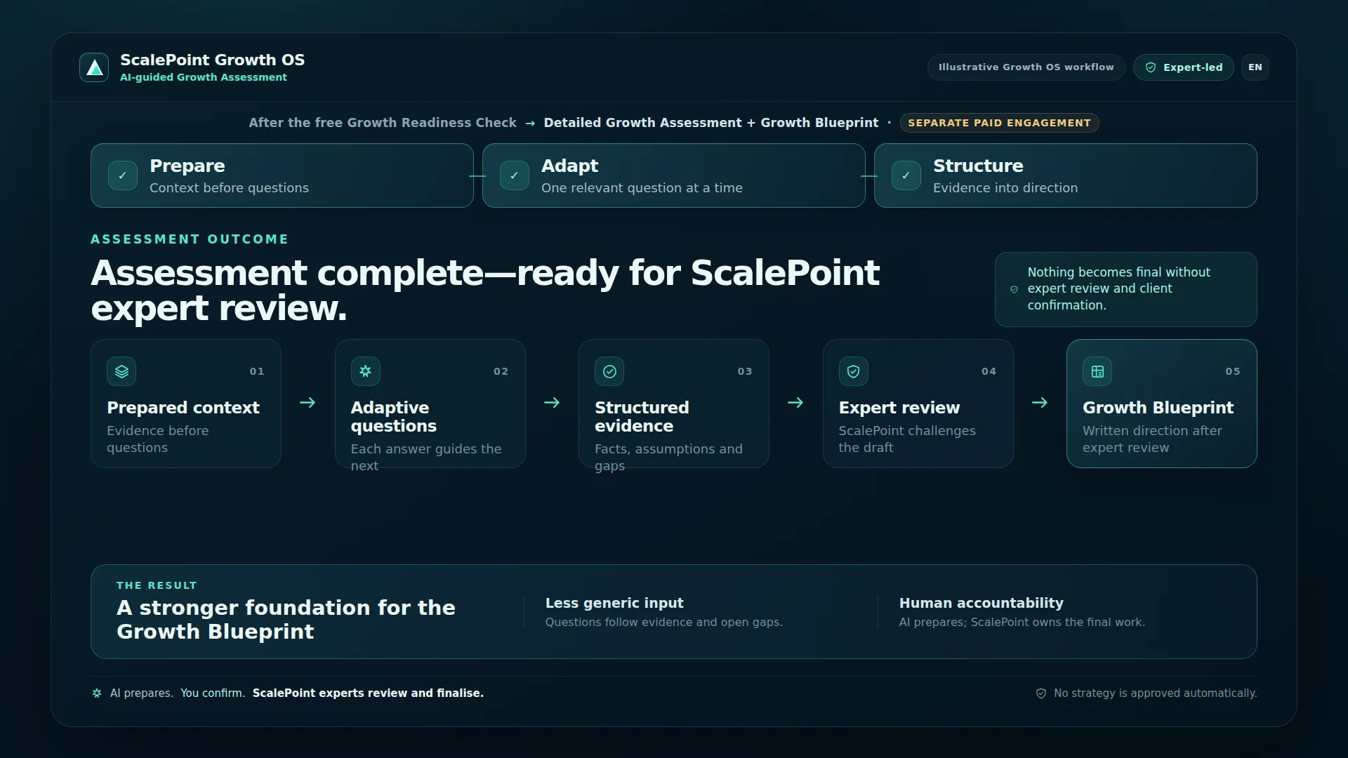 Product view of the ScalePoint Growth Assessment with an adaptive question and visible evidence context.