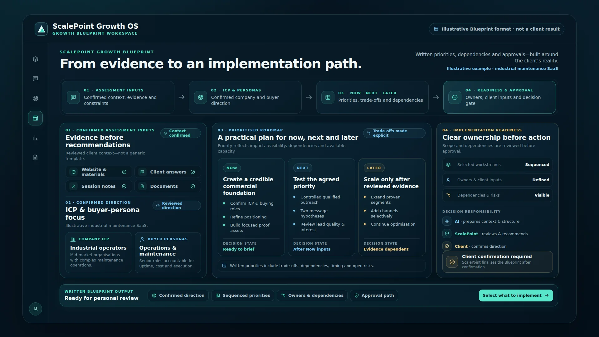 Representative ScalePoint Growth Blueprint for an industrial maintenance SaaS company, connecting Assessment evidence and confirmed ICP and buyer personas to Now, Next and Later priorities, ownership and approval requirements.