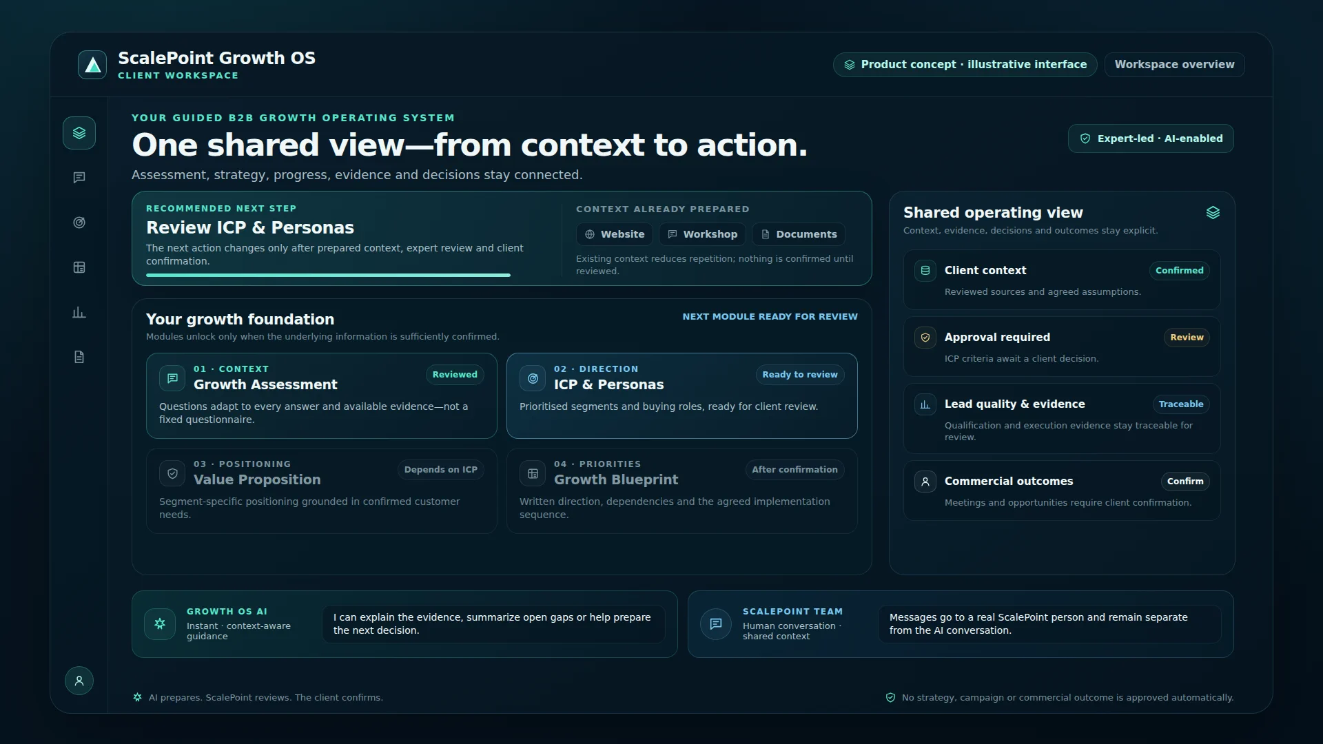 ScalePoint Growth OS product view with client context, priorities and progress.