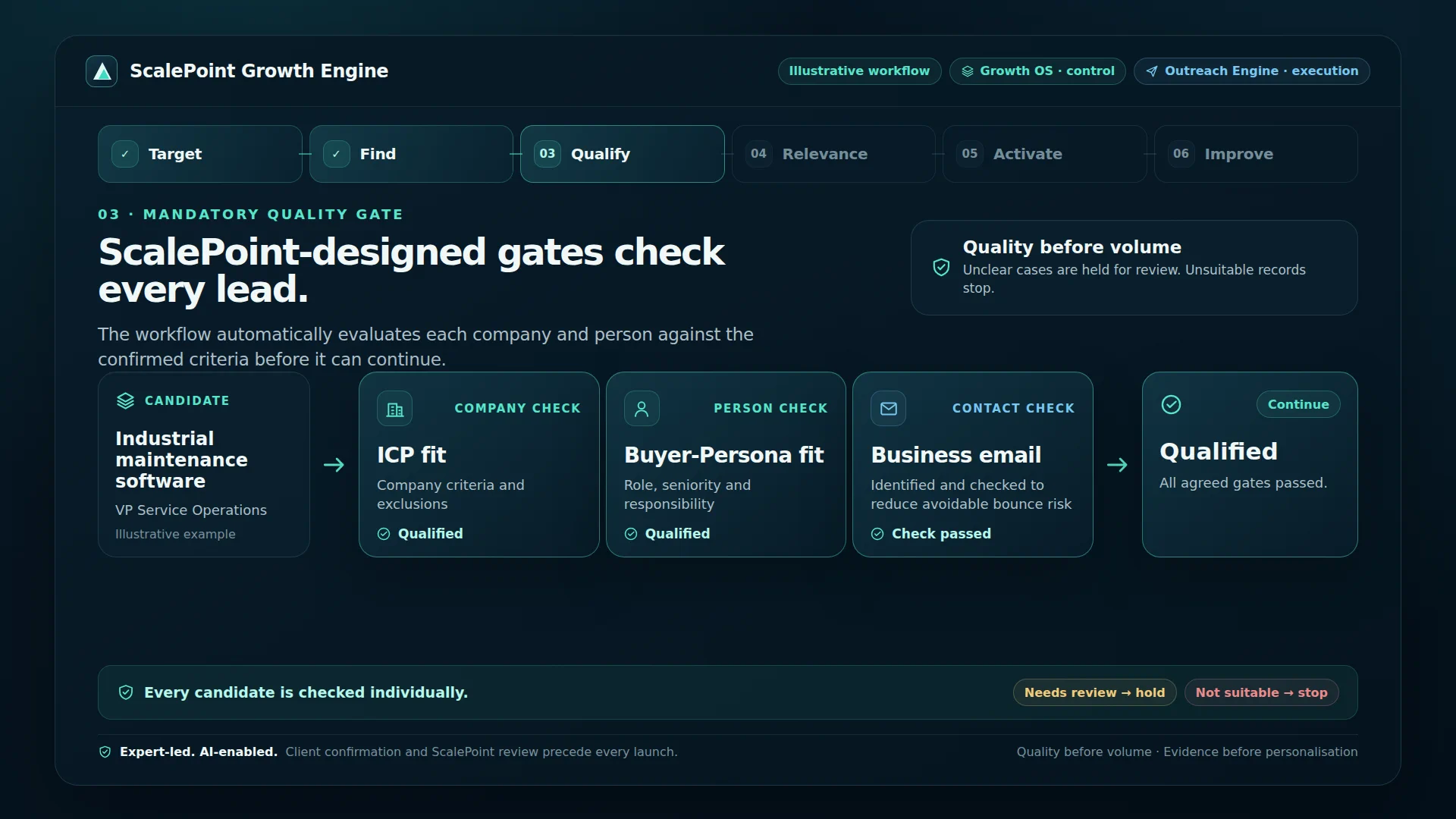 Lead-quality workflow showing separate company, buyer-persona and business-email checks before outreach.