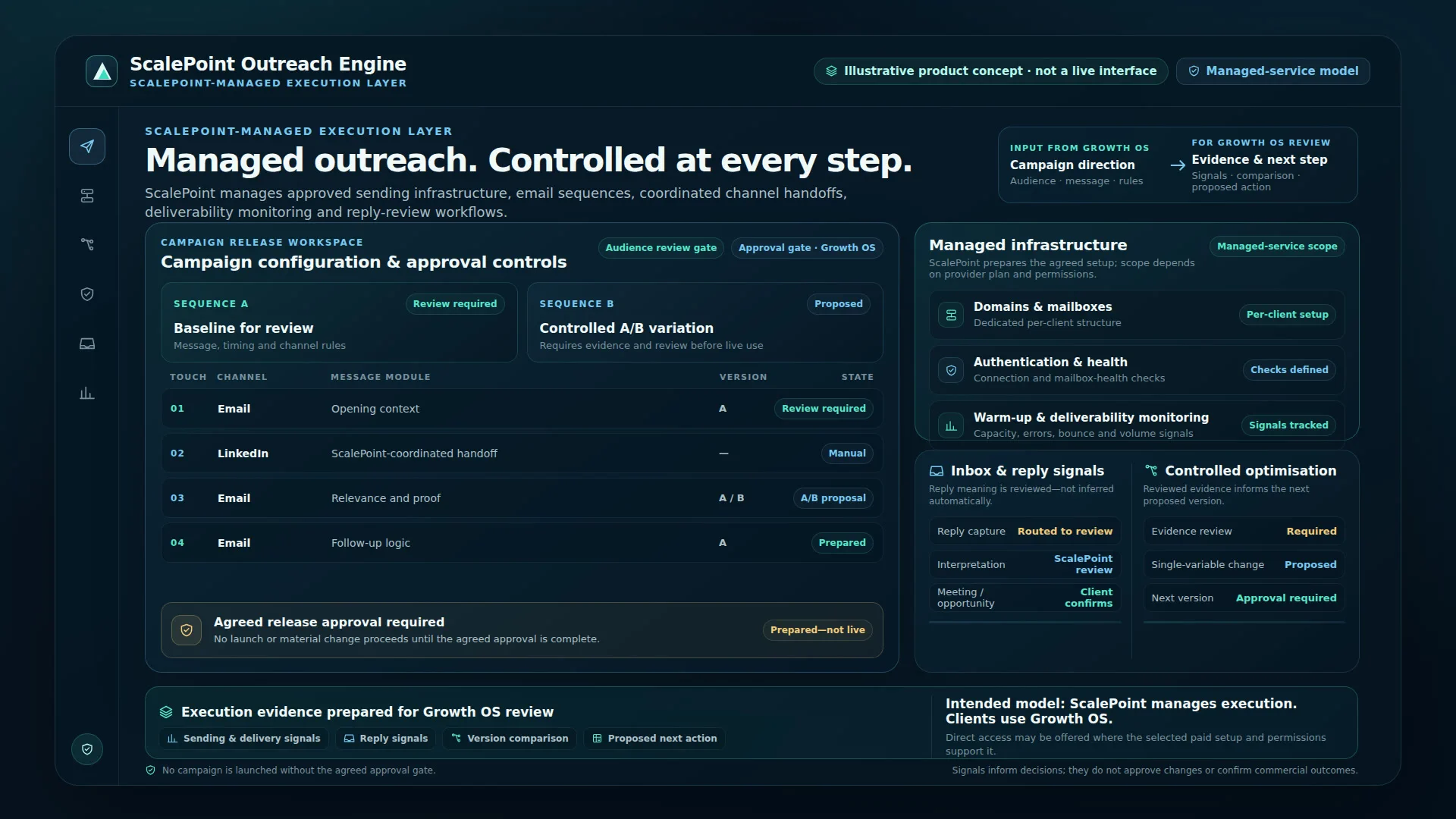 ScalePoint Outreach Engine product view for infrastructure, approved sequences, replies and optimisation.