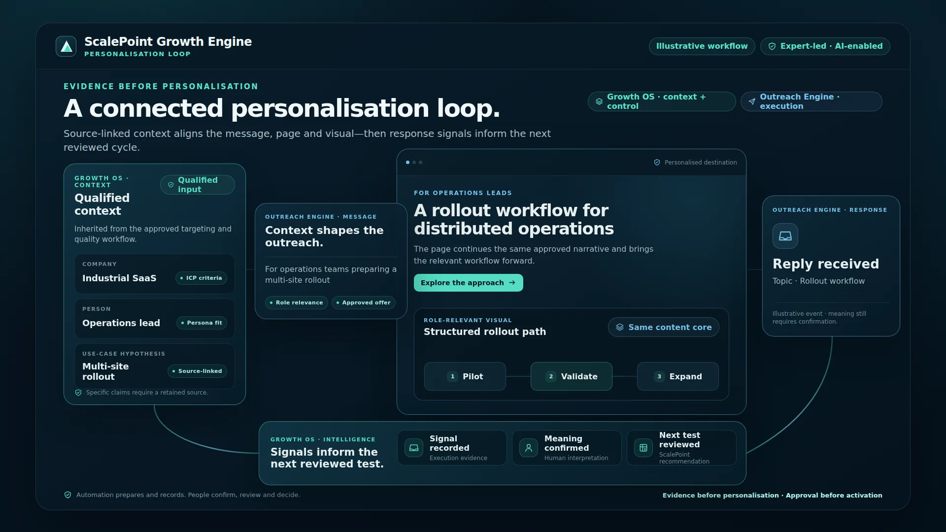 Personalisation loop connecting context, message, landing page, visual and reviewed response signals.