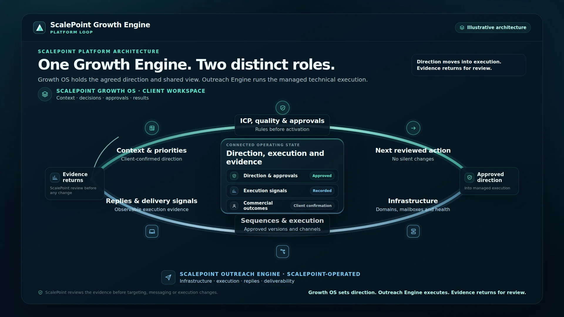 Connection between ScalePoint Growth OS, ScalePoint-managed outreach execution and reviewed learning.